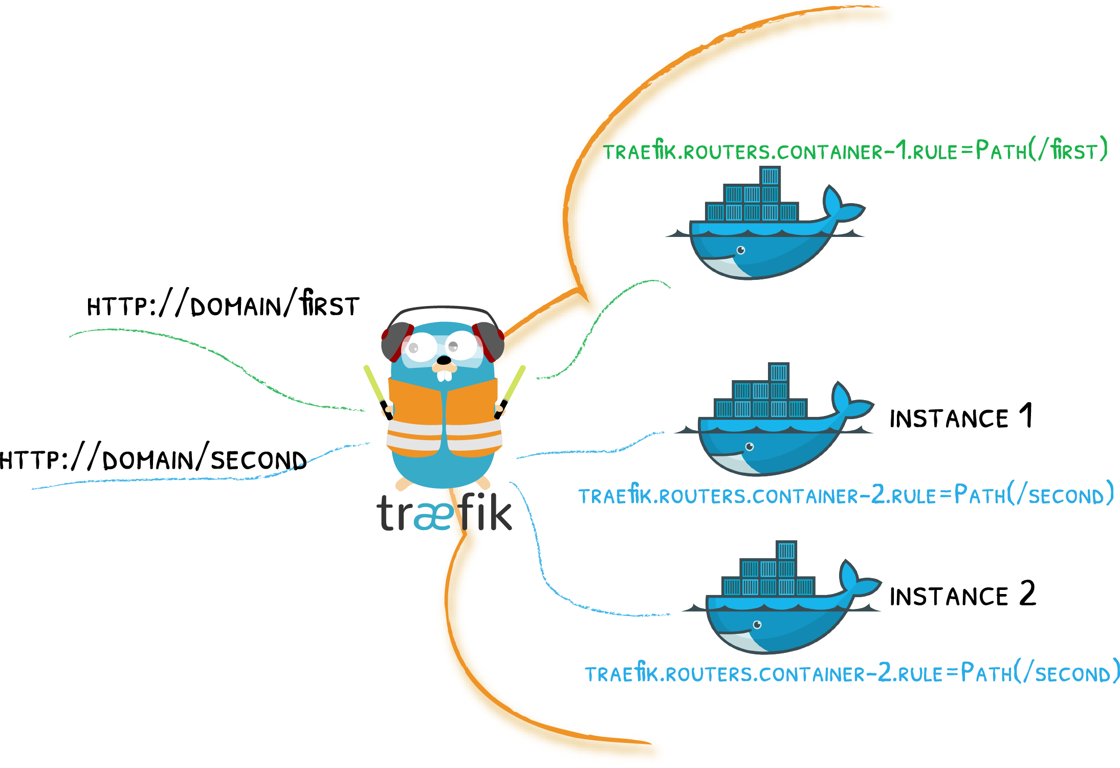 easy proxy docker container wildcard ssl lets encrypt /id/traefik2-wildcard-ssl-cloudflare/traefik-docker.webp